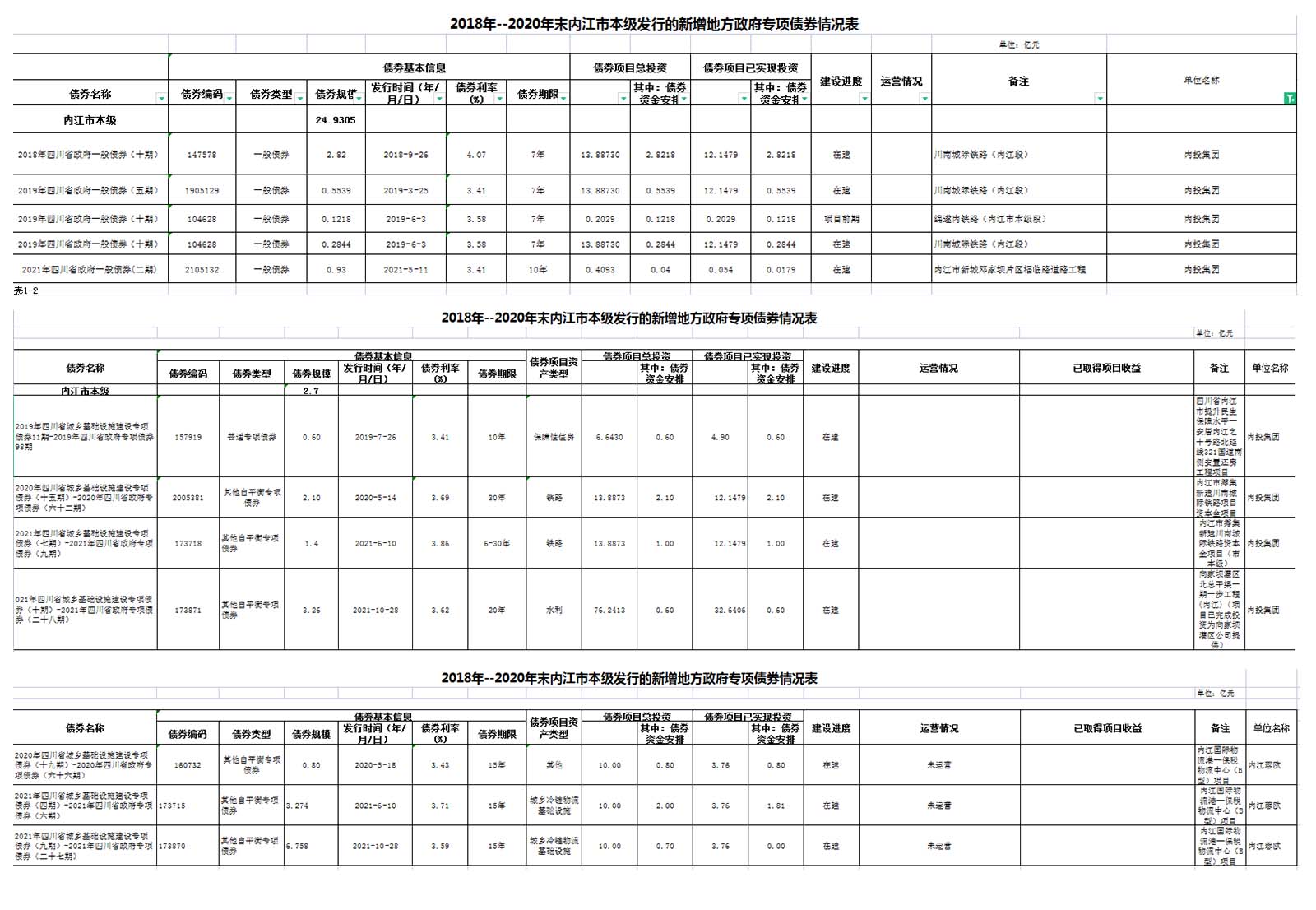 內(nèi)投集團2018-2021年存續(xù)期一般債、專項債情況表